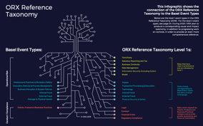 Tree digram of the ORX Event Type Taxonomy