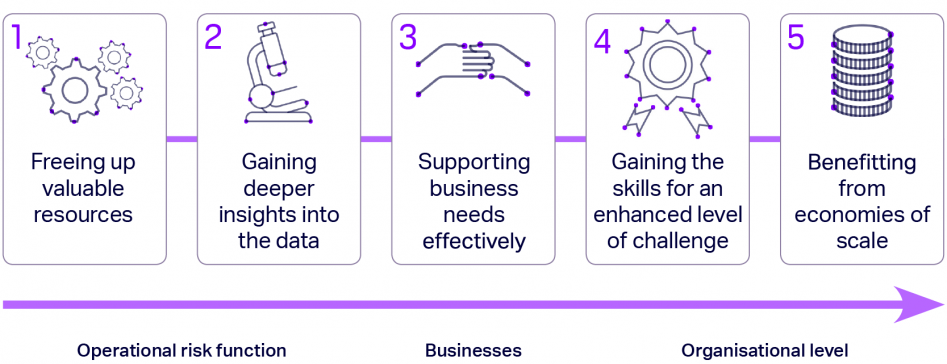 ORX The five opportunities for operational risk from machine learning