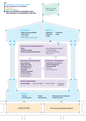 Figure 1 - Operational risk framework design
