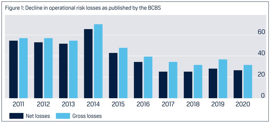 Chart showing decline in operational risk losses as published by the BCBS