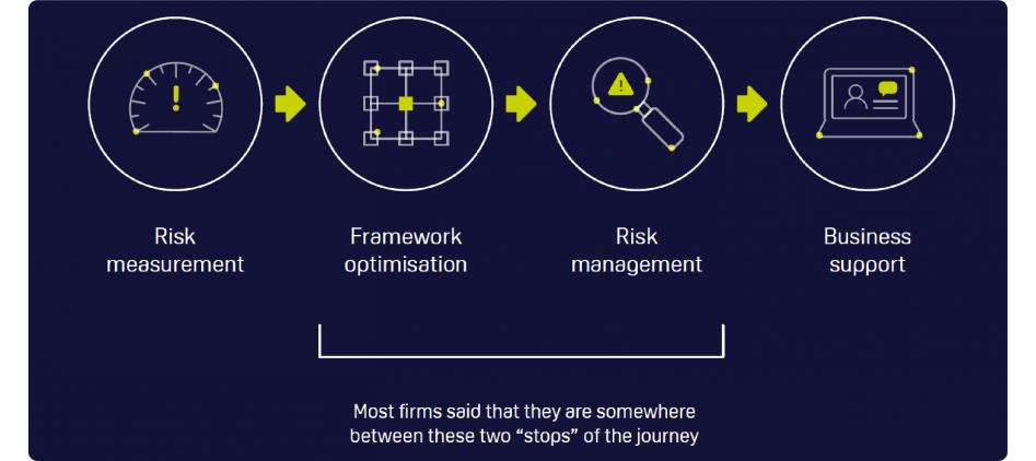 Graphic on dark blue background showing most firms are between frame optimisation and risk management.