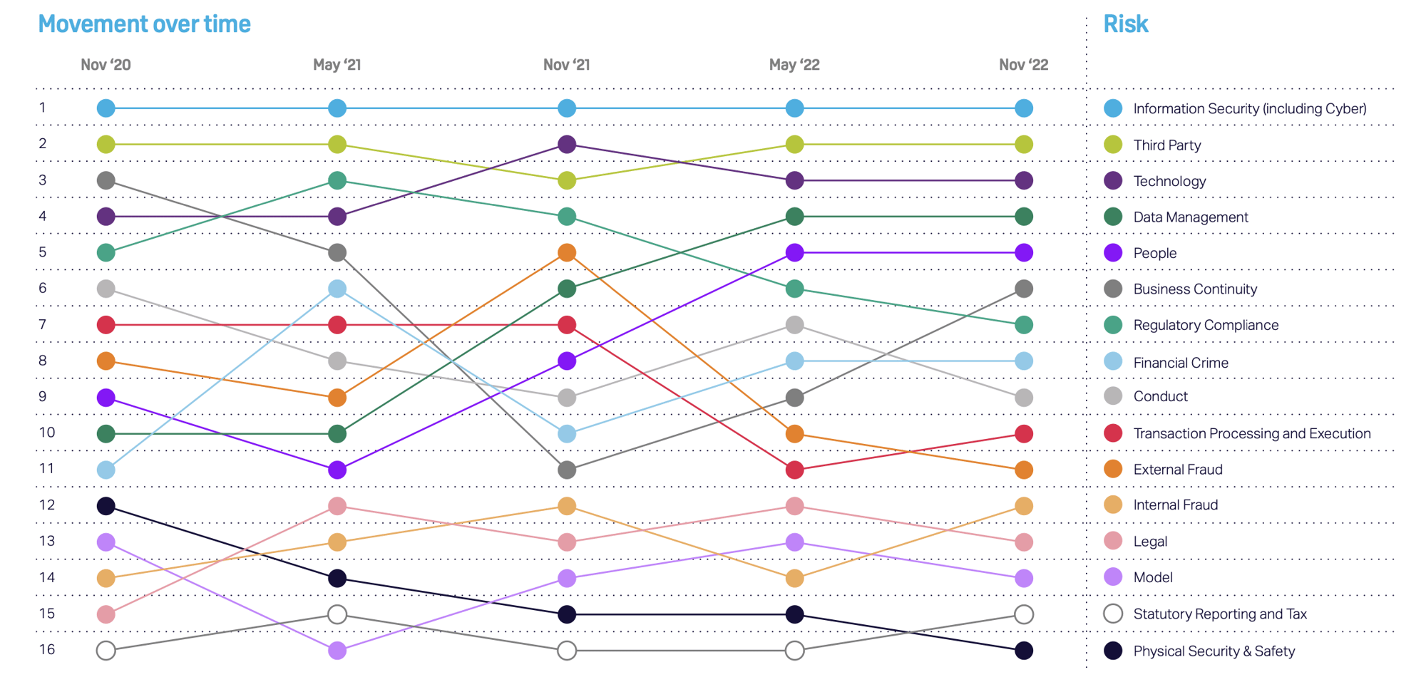 Chart showing top 16 risks and how their rankings have changed from November 2020 to November 2022
