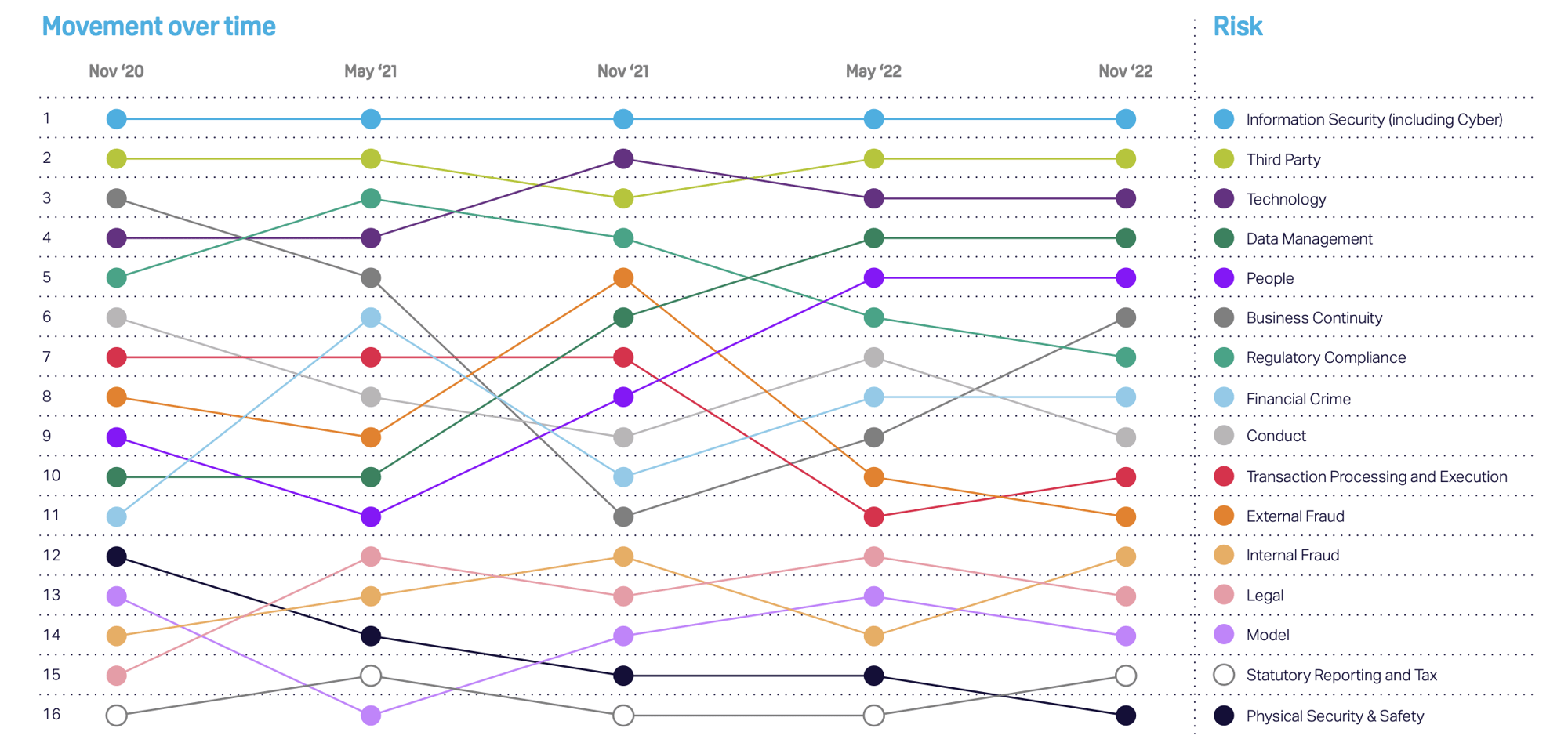 Chart showing top 16 risks and how their rankings have changed from November 2020 to November 2022 Chart showing top 16 risks and how their rankings have changed from November 2020 to November 2022