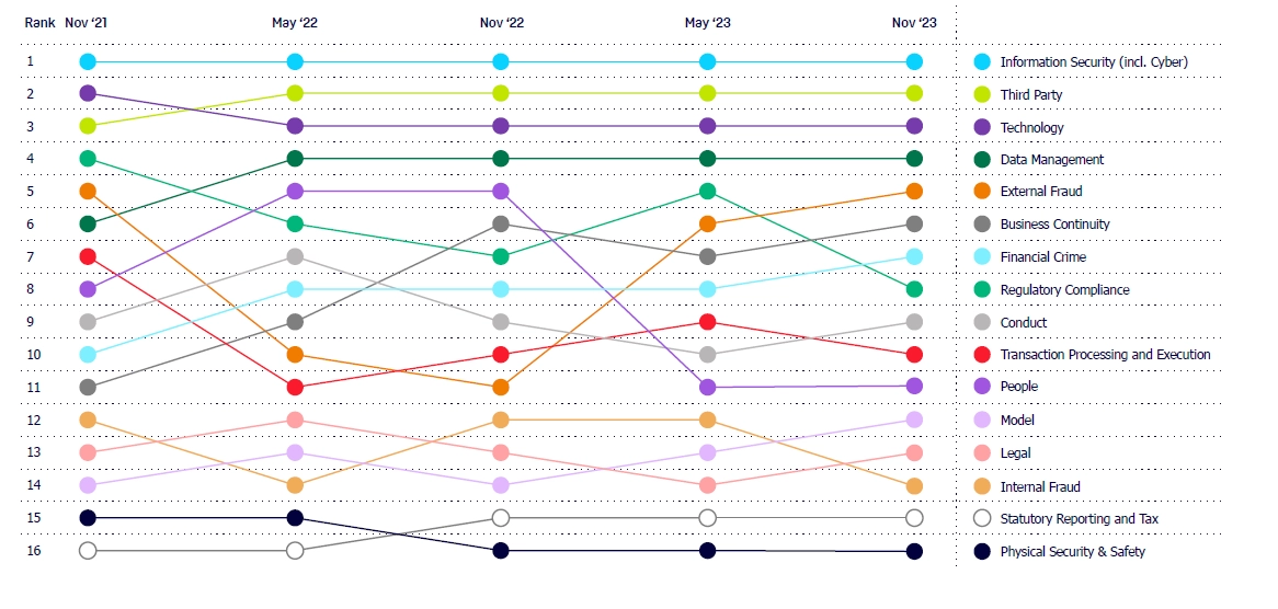 Chart showing top risk movement over time Top Risk Review November 2023 